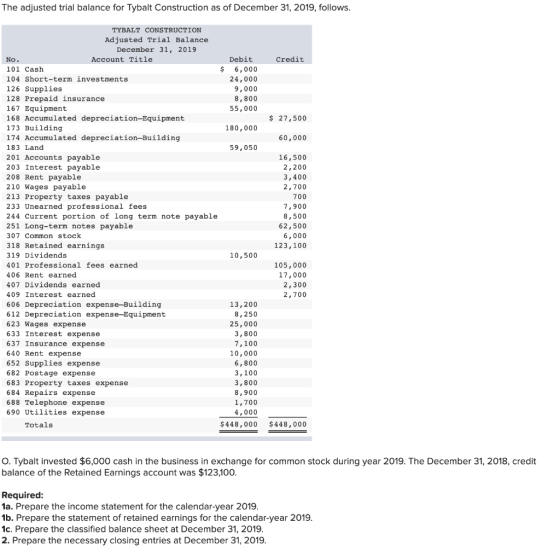 The adjusted trial balance for Tybalt Construction as of December 31, 2019, follows. TYBALT CONSTRUCTION Adjusted Trial Balan