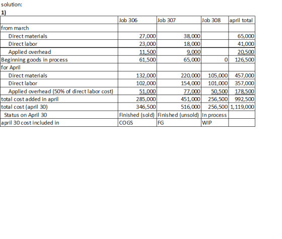 solution: Job 306 Job 307 Job 308 april total 27,000 23,000 11,500 61,500 38,000 18,000 9,000 65,000 65,000 41,000 20,500 126