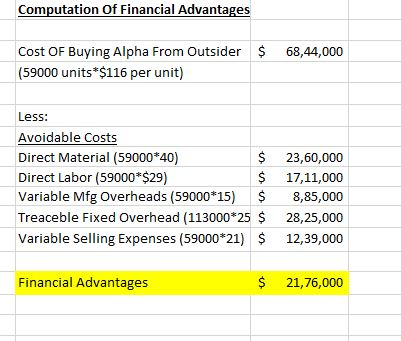 Computation of Financial Advantages 68,44,000 Cost OF Buying Alpha From Outsider $ (59000 units*$116 per unit) Less: Avoidabl