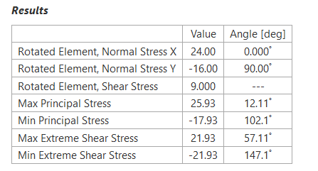 Results Angle (deg] 0 .000 90.00 Value Rotated Element, Normal Stress X 24.00 Rotated Element, Normal Stress Y -16.00 Rotated