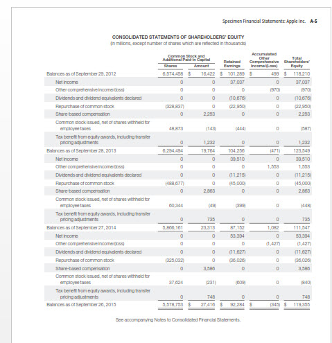 pecimen Financial Statements Apple Inc. A-5 SHAREHOLDERS EQUITY n millions except number of shares which are reflected in thousands TED STATEMENTS OF Balances as of September 29, 2012 .574458 16422 101.28949 118210 37 037 970 Net Income Other comprehenave Incomeloss Dvidends and dividend equivalents declared Repurchase of common stock Share-based compensation Common stock Issued, net of shares whheld for 37,037 970 (22.950 2253 employee taxes 48,873 143 (444 087 Tax benet trom equity award Including transter pricing adustments Balances as of September 28, 2013 .284494 18704 104.25 39,510 Net income 38 010 Dvdends and dividend equivaients declared (1121 045,000 Common stock Issued, net of shares wthheld for employee taxes 448 501 111 347 Tax benett trom equity awards, Including transter pricing adustments Balances as of September 27,2014 5,800,101 23,313 Net Income 0 3,334 1427 0 (1,27 Dvdends and dividend equivalents declared of common stock 325,032 Comman stock Issued, net of shares whheld for employee taxes 37 024 840 Tax benet trom equty awards, Including transter pricing adjustments Balances s of September 20, 2015 ,578,75327416 92,284 345)119.355 See accompanying Notes to Consolldsted Financal Statements
