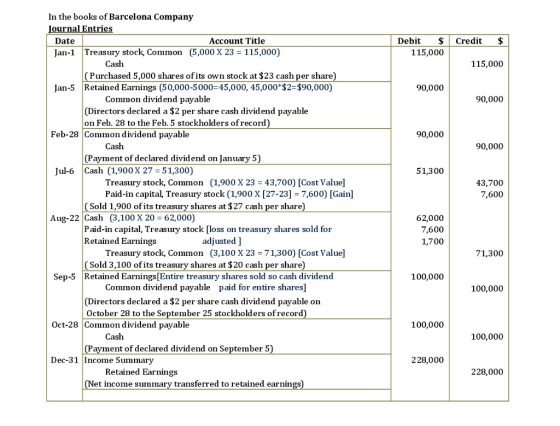 In the books of Barcelona Company ournal Entries Date Account Title DebitCredit $ Jan-1 Treasury stock, Common (5,000 X 23-115,000) 115,000 Cash 115,000 (Purchased 5,000 shares ofits own stock at $23 cash per share) Jan-5 Retained Earnings (50,000-5000-45,000, 45,000 $2-$90,000) 90,000 Common dividend payable 90,000 Directors declared a $2 per share cash dividend payable on Feb. 28 to the Feb. 5 stockholders ofrecord Feb-28 Common dividend payable Cash 90,000 90,000 (Payment of declared dividend on January 5) Jul-6 Cash (1,900 X 27 -51,300) 51,300 Treasury stock, Common (1,900 X 23-43,700) [Cost Value Paid-in capital, Treasury stock(1,900 X [27-23] = 7,600) [Gain] 43,700 7,600 (Sold 1,900 of its treasury shares at $27 cash per share) Aug-22 Cash (3,100 X 20 62,000) Paid-in capital, Treasury stock [loss on treasury shares sold for Retained Earnings 62,000 7,600 1,700 adjusted ] Treasury stock, Common (3,100 X 23 71,300) [Cost Value] 71,300 (Sold 3,100 of its treasury shares at $20 cash per share) Retained Earnings[Entire treasury shares sold so cash dividend Sep-5 100,000 Common dividend payable paid for entire shares] 100,000 Directors declared a $2 per share cash dividend payable oin October 28 to the September 25 stockholders ofrecord Oct-28 Common dividend payable 100,000 Cash ment of declared dividend on September 5 100,000 Dec-31 Income Summarv 228,000 Retained Earnings et income summarv transferred to retained earnings 228,000