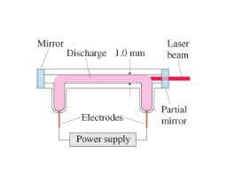 Mirror Laser Discharge 1.0 mm beam Partial mirror Electrodes Power supply