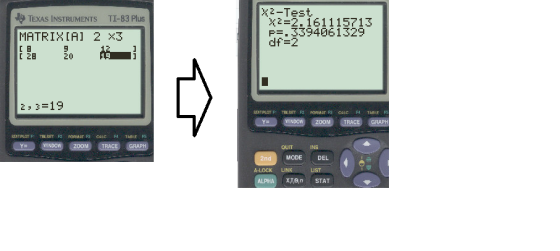TEXAS INSTRUMENTS TI-83 Plus X2-Test X2=2.161115713 P=.3394061329 df=2 MATRIX[A] 2 X3 [B 9 12 [ 28 20 19 2, 3=19 FORMAT 3 CAL