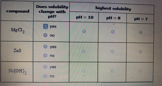 highest solubility compound Does solubility change with pH? pH = 10 pH = 8 pH = 7 MgCl2 gyes O no 0 Zns O yes O no 0 O yes Ni
