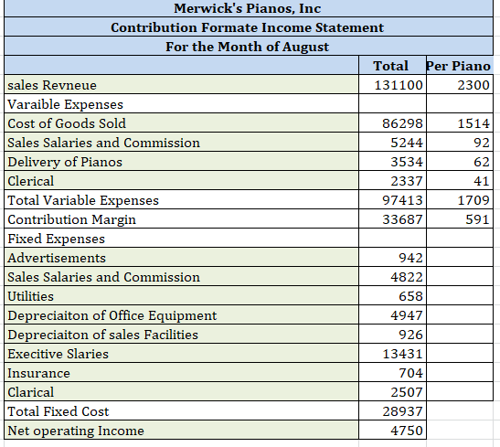 - 62] 41 Merwicks Pianos, Inc Contribution Formate Income Statement For the Month of August Total Per Piano sales Revneue 13