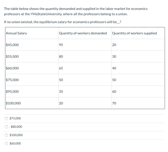 The table below shows the quantity demanded and supplied in the labor market for economics professors at the IMaState Univer
