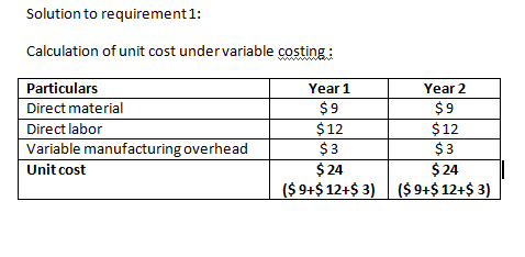 Solution to requirement 1: Calculation of unit cost under variable costing: Particulars Direct material Direct labor Variable