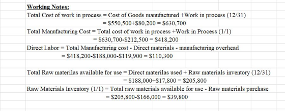 Working Notes: Total Cost of work in process Cost of Goods manufactured+Work in process (12/31) Total Manufacturing Cost Total cost of work in process +Work in Process (1/1) Direct Labor Total Manufacturing cost - Direct materials manufacturing overhead -S550,500+$80,200 S630,700 - $630,700-$212,500 S418,200 -S418,200-$188,000-$119,900 $110,300 Total Raw materilas available for use Direct materilas used + Raw materials inventory (12/31) - $188,000+$17,800- S205,800 Raw Materials Inventory (1/ 1) Total raw materials available for use-Raw materials purchase - $205,800-$166,000 S39,800