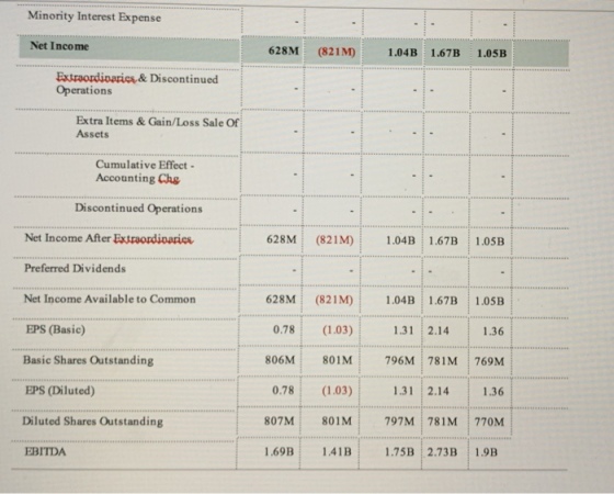 Minority Interest Expense Net Income 628M (821M) 1.04B 1.67B 1.05B Extraordinaries & Discontinued Operations Extra Items & Ga