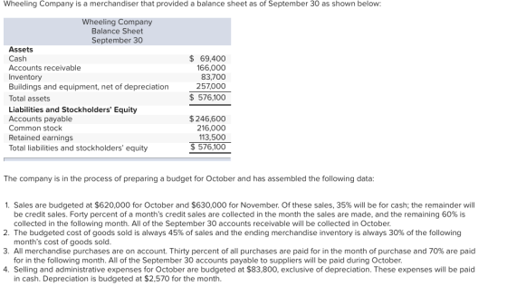 Wheeling Company is a merchandiser that provided a balance sheet as of September 30 as shown below: Wheeling Company Balance
