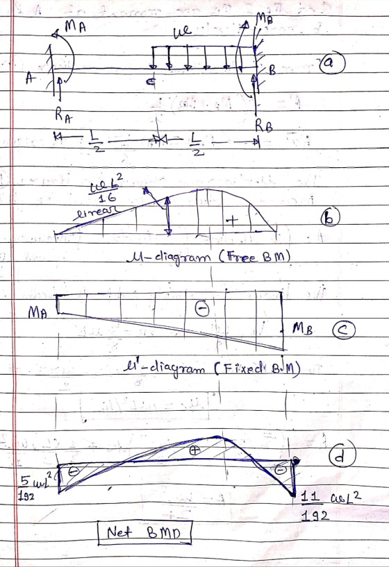 MB MA ue ya B - RA RB. kt 2 tel? 16 linear + lo M-diagram (Free BM) MA MB C li-diagram (Fixed Bilm) @ 2 5 wh 1192 11 col 192