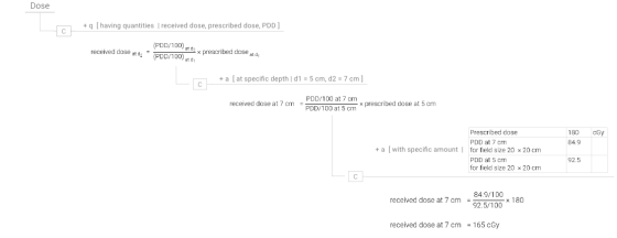 Dose + [having quantities received dose, prescribed dose, PDD ] received dose at da (PDD/100) at de prescribed dose at dy (PD