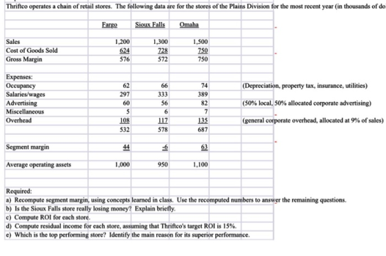 Thriftco operates a chain of retail stores. The following data are for the stores of the Plains Division for the most recent
