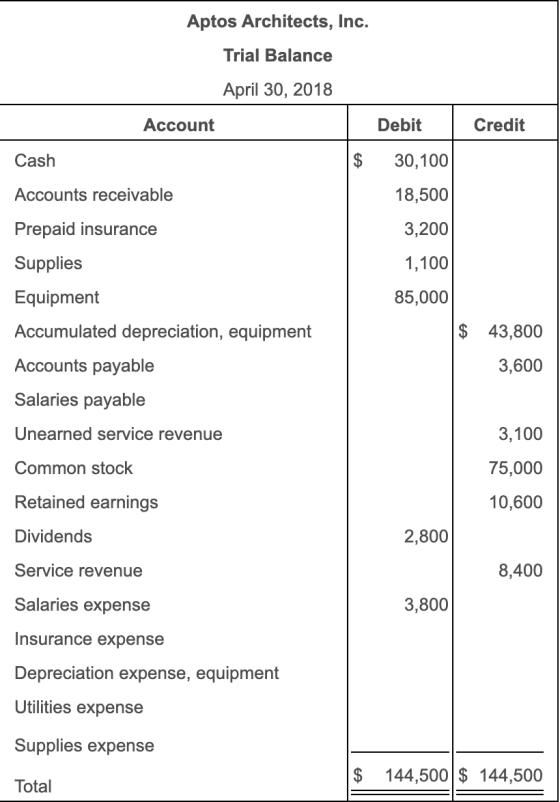 Aptos Architects, Inc. Trial Balance April 30, 2018 Account Debit Credit Cash $ 30,100 Accounts receivable 18,500 3,200 Prepa