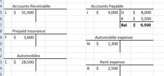 Accounts Receivable Accounts Payable 5 L $ 31,400 I 4,000 D 8,000 K $ 5,500 Bal 9,500 8 Prepaid Insurance 9 F $ 3,600 Automobile expense N $1,300 Automobiles 3 C $ 28,500 Rent expense B $ 2,500