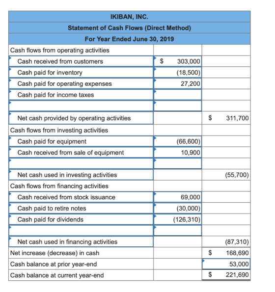 IKIBAN, INC. Statement of Cash Flows (Direct Method) For Year Ended June 30, 2019 Cash flows from operating activities Cash r
