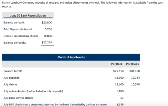 Nancy Lansbury Company deposits all receipts and makes all payments by check. The following information is available from the