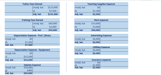 Tution Fees Earned Unadj. bal. a) Adj. bal. $123,900 $7,500 $131,400 Unadj. bal. b) Adj. bal. Teaching Supplies Expense $0 $5