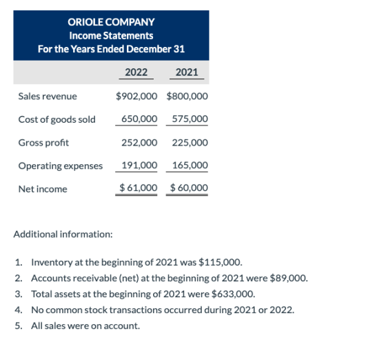 ORIOLE COMPANY Income Statements For the Years Ended December 31 2022 2021 $902,000 $800,000 Sales revenue Cost of goods sold