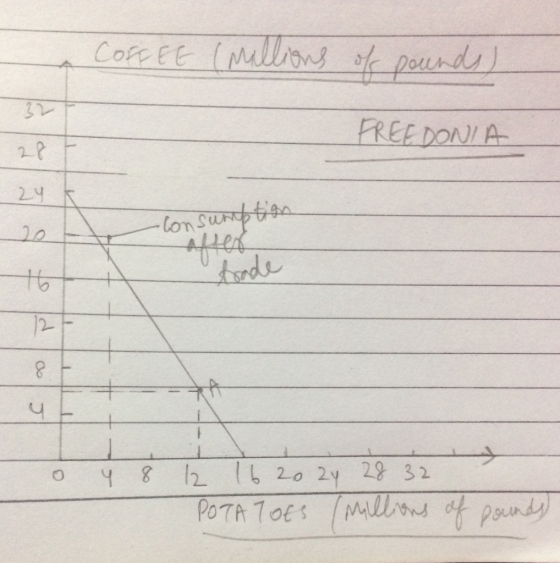 COFFEE (Millions of pounds) FREEDONIA 24 - Consumption hade + + + + + + 12 16 20 24 28 32. POTATOES (Millions of pounds