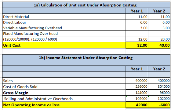 la) Calculation of Unit cost Under Absorption Costing Year 1 Direct Material 11.00 Direct Labour 6.00 Variable Manufacturing