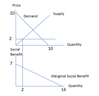 Price 10 Supply Demand I Quantity Quantity 10 Social Benefit Marginal Social Benefit Quantity 14