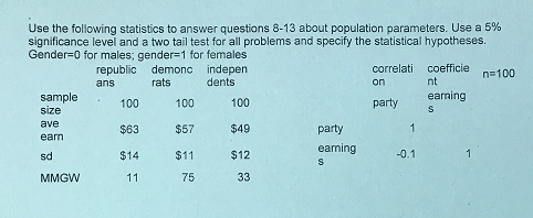 Use the following statistics to answer questions 8-13 about population parameters. Use a 5% significance level and a two tail test for all problems and specify the statistical hypotheses. Gender-0 for males; gender-1 for females correlati coefficen-100 republic demonc indepen 100 $63 $57 $49 $14 $11 $12 rats dents nt earning ans on sample size ave eam 100 100 party s party eaning 0.1 sd MMGW 75