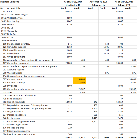 Business Solutions As of Mar 31, 2020 Unadjusted TB Debit Credit 68,057 As of Mar 31, 2020 Adjustments Debit Credit As of Mar