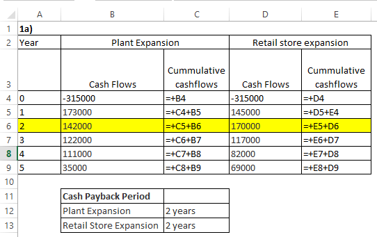 ДА 1 1a) 2 Year Plant Expansion Retail store expansion 40 Cash Flows - 315000 173000 142000 122000 111000 35000 Cummulative c
