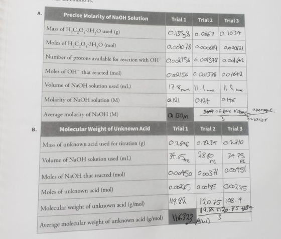 1 UUICULUHIS. Precise Molarity of NaOH Solution Trial Trial 2 Trial 3 Mass of H,C,0,2H,0 used (8) Moles of H,C,0, 2H,0 (mol)