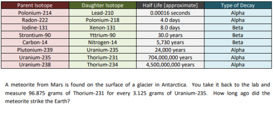 Daughter Isotope Lead-210O Polonium-218 Xenon-131 Yttrium-90 Nitrogen-14 Uranium-235 Thorium-231 Thorium-234 Half Life [appro