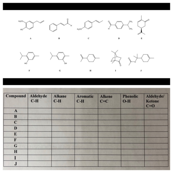 нсо то окт - gю кую- Compound Aldehyde C-H Alkane C-H Aromatic C-H Alkene C=C Phenolic 0-Н Aldehydel Ketone С=0