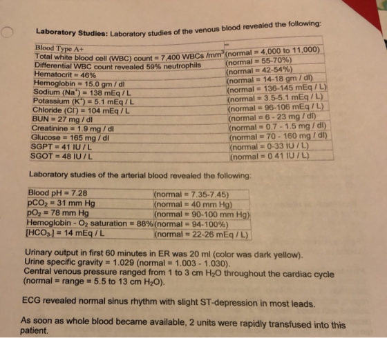 Laboratory studies of the venous blood revealed the following: Blood Type A+ Diferwhite biood cell (WBC) count-7,400 WBCs /mm(normal 4,000 to 11,000) Differential WBC count revealed 59% neutrophils Hematocrit-46% Hemoglobin -15.0 gm/di Sodium (Na-138 mEq/L Potassium (K) = 5.1 mEq / L Chloride (C)- 104 mEq/L BUN 27 mg / d Creatinine 1.9 mg /dl Glucose 165 mg /d SGPT 41 IU / L SGOT 48 IU/L normal-55-70%) normal 42-54%) (normal 14-18 gm /d) (normal 136-145 mEq/L) normal-3.5-5.1 mEq/) normal-96-106 mEq / L) normal 6-23 mg / d) (normal = 07-15mg/dl) normal-70-160 mg /dl) (normal 0-33 I0/L) Knormal 041 IU/L) Laboratory studies of the arterial blood revealed the following: Blood pH -7.28 pCO2 31 mm Hg p02-78 mm Hg Hemoglobin-O2-saturation-88% (normal = 94-100%) HCO3] 14 mEq / L (normal 7.35-7.45) (normal = 40 mm Hg) (normal= 90-100 mmHg) (normal 22-26 mEq/L Urinary output in first 60 minutes in ER was 20 ml (color was dark yellow). Urine specific gravity1.029 (normal -1.003-1.030). Central venous pressure ranged from 1 to 3 cm H20 throughout the cardiac cycle (normal range 5.5 to 13 cm H20) ECG revealed normal sinus rhythm with slight ST-depression in most leads. As soon as whole blood became available, 2 units were rapidly transfused into this patient.