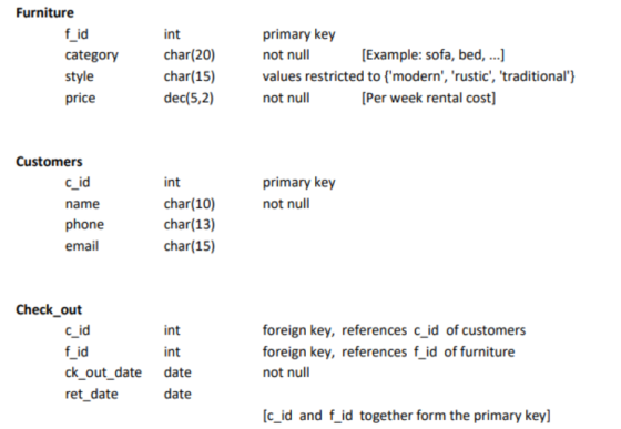 Furniture f id category style price int char(20) char(15) dec(5,2) primary key not null values restricted to modern, rustic, traditional not null [Example: sofa, bed,...] Per week rental cost] Customers c id name phone email int char(10) char(13) char(15) primary key not null Checkout c id f id ck out_date date ret date foreign key, references c id of customers foreign key, references f id of furniture not null int int date [c id and f id together form the primary key]