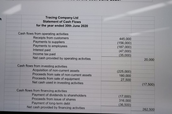 Tracing Company Ltd Statement of Cash Flows for the year ended 30th June 2020 Cash flows from operating activities Receipts f