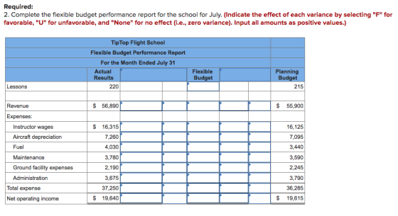 Required: 2. Complete the flexible budget performance report for the school for July (Indicate the effect of each variance by