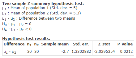 Two sample Z summary hypothesis test: Pi : Mean of population 1 (Std. dev. = 5) H2 : Mean of population 2 (Std. dev. = 5.3) V