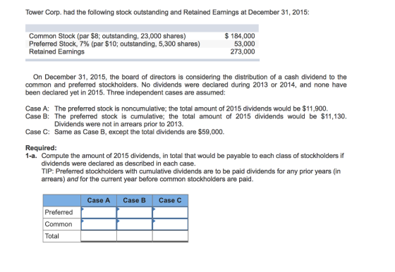 Tower Corp. had the following stock outstanding and Retained Earnings at December 31, 2015: Common Stock (par $8; outstanding, 23,000 shares) Preferred Stock, 7% (par $10; outstanding, 5,300 shares) Retained Earnings $184,000 53,000 273,000 On December 31, 2015, the board of directors is considering the distribution of a cash dividend to the common and preferred stockholders. No dividends were declared during 2013 or 2014, and none have been declared yet in 2015. Three independent cases are assumed: Case A: Case B: The preferred stock is noncumulative; the total amount of 2015 dividends would be $11,900. The preferred stock is cumulative; the total amount of 2015 dividends would be $11,130 Dividends were not in arrears prior to 2013. Case C: Same as Case B, except the total dividends are $59,000. Required: 1-a. Compute the amount of 2015 dividends, in total that would be payable to each class of stockholders if dividends were declared as described in each case. TIP: Preferred stockholders with cumulative dividends are to be paid dividends for any prior years (in arrears) and for the current year before common stockholders are paid Case A Case B Case C Preferred Commorn Total