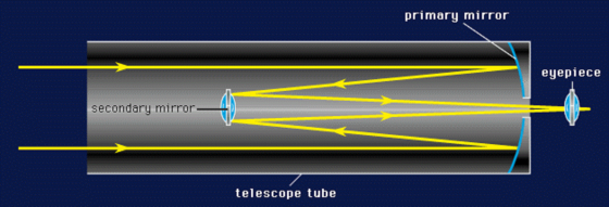 primary mirror eyepiece secondary mirror telescope tube