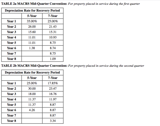 TABLE 2a MACRS Mid-Quarter Convention: For property placed in service during the first quarter Depreciation Rate for Recovery
