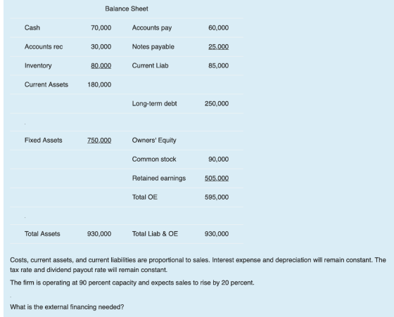 Balance Sheet Cash 70,000 Accounts pay 60,000 Accounts rec 30,000 Notes payable 25,000 Inventory 80,000 Current Liab 85,000 Current Assets 180,000 Long-term debt 250,000 Fixed Assets 750,000 Owners Equity Common stock 90,000 505,000 595,000 Retained earnings Total OE Total Assets 930,000 Total Liab & OE 930,000 Costs, current assets, and current liabilities are proportional to sales. Interest expense and depreciation will remain constant. The tax rate and dividend payout rate will remain constant. The firm is operating at 90 percent capacity and expects sales to rise by 20 percent. What is the external financing needed?