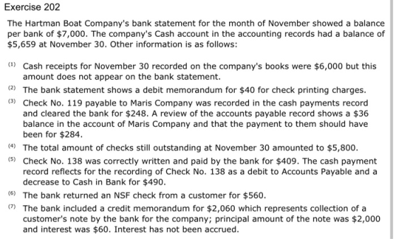 Exercise 202 The Hartman Boat Companys bank statement for the month of November showed a balance per bank of $7,000. The com