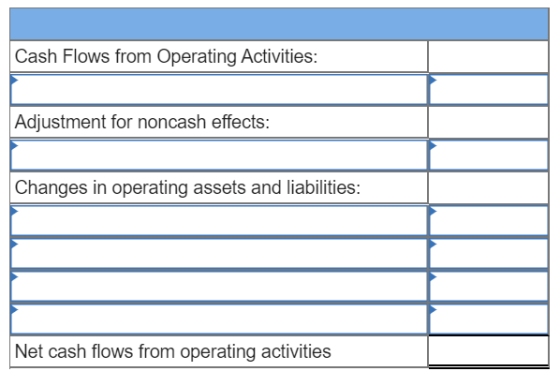 Cash Flows from Operating Activities: Adjustment for noncash effects: Changes in operating assets and liabilities: Net cash f