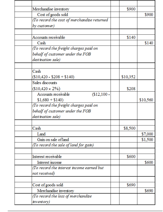 Merchandise invento $900 Cost of goods sold lo record the cost of mechandise retumed by customer) $900 Accounts receivable $1
