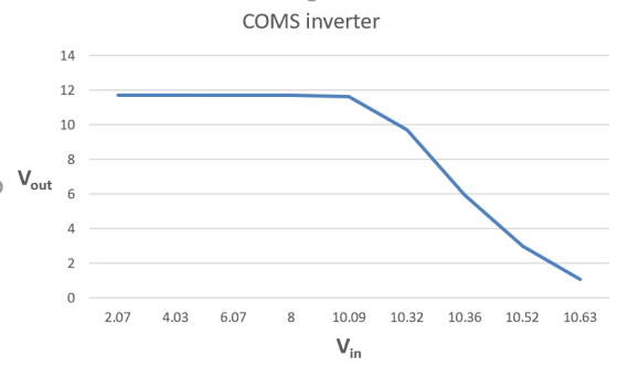 COMS inverter 14 12 10 8 out 6 4 2 0 2.07 4.036.07 8 10.09 10.32 10.36 10.52 10.63 Vin
