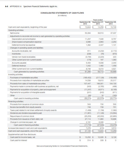 A-6 APPENDIX A Specimen Financial Statements: Apple Inc CONSOLIDATED STATEMENTS OF CASH In milions Cash and cash equivalents, beginning of the year Operating actvtes s 13.844s 1425es 10.746 9.510 Adustments to reconcile net income to cash generated by operating actvides 1.257 Defened Income ta Accounts necelvable, net endor non-trade receivables Accounts payable ,382 .141 Changes inaperating aasets and bltes 2.172 cument and 1671.080 Deferned revenue 400 1439 cument and a non-oument lablilities Cash generated by operating actvities vesting sctvties Purchases of marketsble securtiles Proceeds from maturities of marketable securties Proceeds trom sales of marketable securities Payments made in connection with business acquistions net 00402) 217,128 148.488 4538 07,447 83.301 430 11,247) Cash used in investing actuities Proceeds from lssuance of common stock Excess taxbenets trom equty awards axes paid nelated to net share settlement of equity awards Didends and dividend equvaients paid Repurchase of common stock Proceeds from suance of term debt, net Change In commercial paper, net 739 70 1,082 10.504 35.253 (45000(22.800 27.11400 16 B30 1,138 Cach used in francing actite nareaseNdeceaselncash and cash equivalents Cash and cash equivelents endi of the year S 21.120 S 13B44 14,259 cash fow disclosure Cash paid for income taxes, net Cash pald for Interest 13.252 514 339 companying Notes to Consolidted Financial Statements