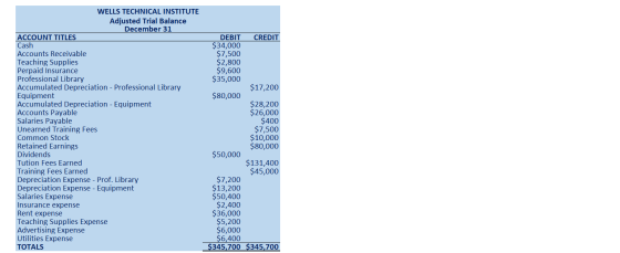 WELLS TECHNICAL INSTITUTE Adjusted Trial Balance December 31 ACCOUNT TITLES Cash Accounts Receivable Teaching Supplies Perpai