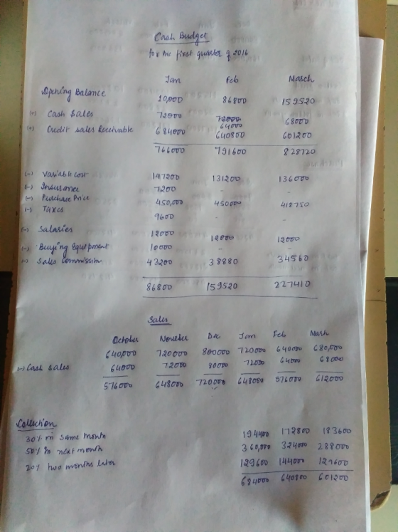 Cash Budget form Fast gua het 2016 an feb Masch anng Balante i 0,80D 868DD IS3520 G8000 601200 2 29720 GItovo TCOD 131 ㎞ 147200 312 00 7200 so,0DD 16OD 413710 Taxes Salasies Salus Commissin 4 3ze0 3 3880 31456a 868OD 159520 22741D Salis tLash salis Coltichon 1290 14ROD