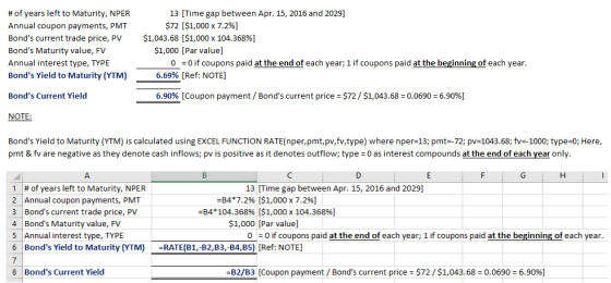# of years left to Maturity, NPER Annual coupon payments, PMT Bonds current trade price, PV$1,043.68 [$1,000 x 104.368%] Bonds Maturity value, FV Annual interest type, TYPE Bonds Yield to Maturity (YTM) 13 [Time gap between Apr. 15, 2016 and 2029] $72 [$1,000 x 7.2%) $1,000 [Par value] 0 =0 if coupons paid at the end of each year; 1 if coupons paid at the beginning of each year 6.69% Ref: NOTE Bonds Current Yield 6.90% [Coupon payment / Bonds current price-$72 / $1,043.68-0.0690-6.90%) NOTE Bonds Yield to Maturity (YTM) is calculated using EXCEL FUNCTION RATE(nper,pmt,pv,fv,type) where nper-13; pmt-72; pv=1043.68; fv=-1000, type:0, Here pmt & fv are negative as they denote cash inflows; pv is positive as it denotes outflow; type 0 as interest compounds at the end of each year only of years left to Maturity, NPER 13 [Time gap between Apr. 15, 2016 and 2029] ! 2 Bonds current trade price, PV 4 Annual coupon payments, PMT 3 -84*7.2% [$1,000 x 7.2%) -84*104.36896 [$1,000 x 104.36896] $1,000 [Par valuel Bonds Maturity value, FV 5 Annual interest type, TYPE 0 0 if coupons paid at the end of each year; 1 if coupons paid at the beginning of each year. Bonds Yield to Maturity (YTM) -RATE(B1,-B2,B3,-B4,B5) [Ref: NOTE] 6 7 8 Bonds Current Yield -B2/B3 [Coupon payment / Bonds current price $72 / $1,043.68-0.0690 6.9096]